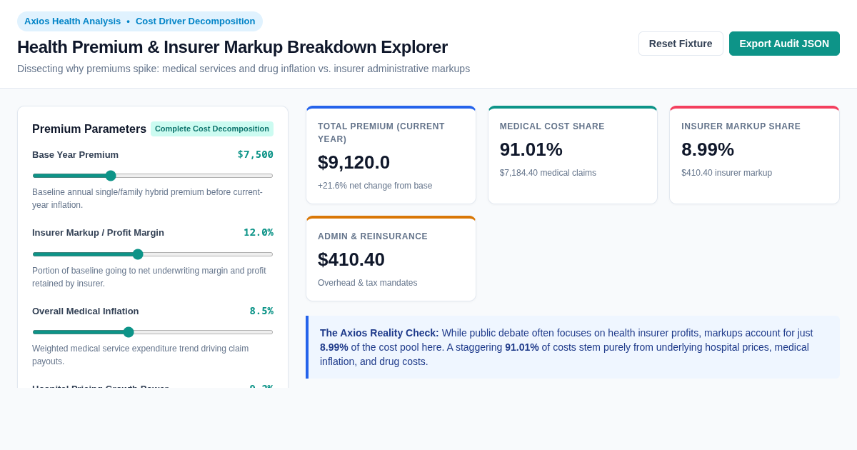Health Premium & Insurer Markup Breakdown Explorer preview