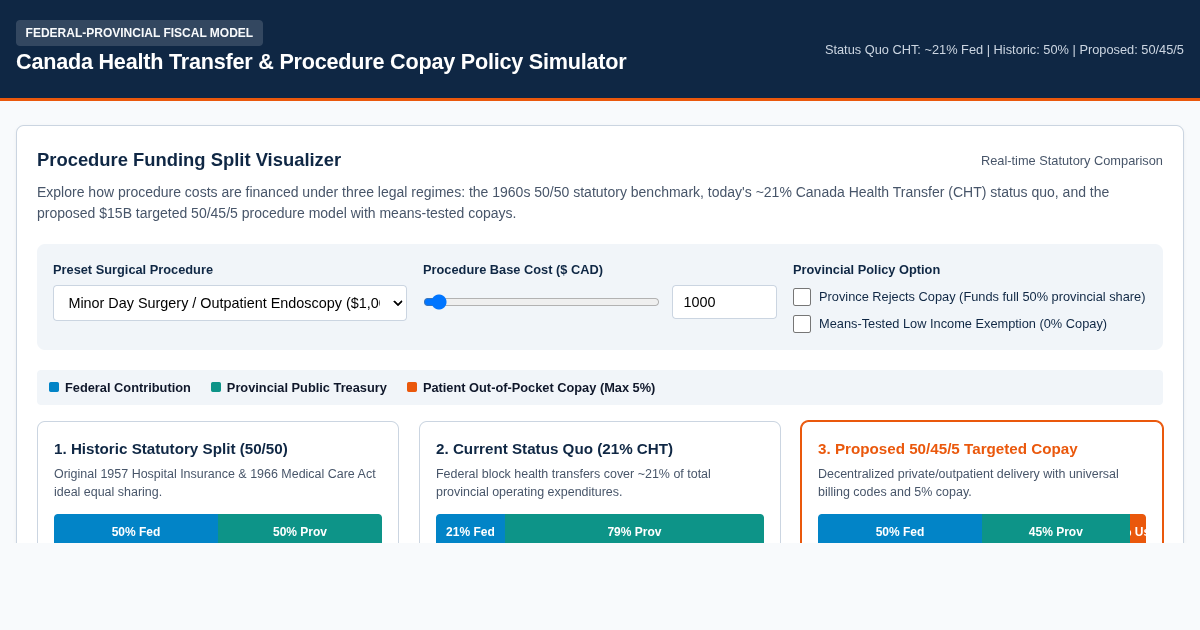 Canada Health Transfer & Procedure Copay Policy Simulator preview