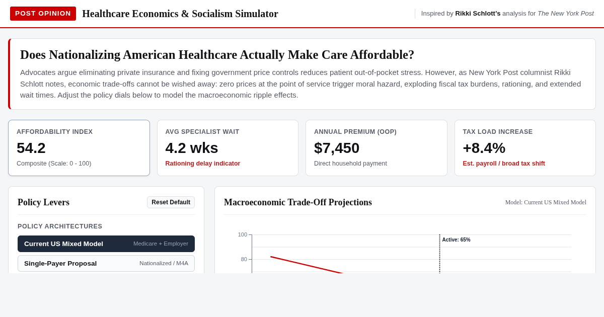 US Healthcare Cost & Socialism Policy Simulator | NY Post Analysis preview