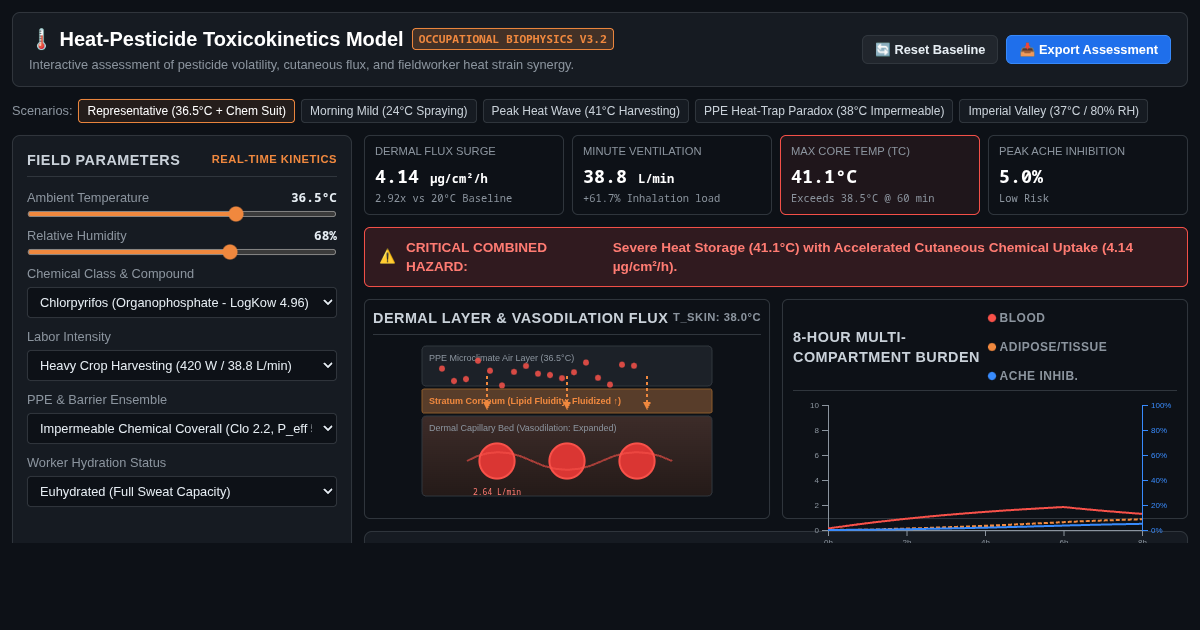 Heat-Pesticide Toxicokinetics Workbench preview