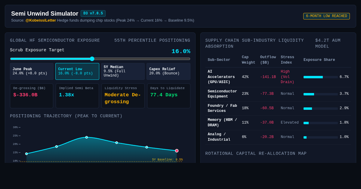 Hedge Fund Semiconductor Exposure & Unwind Simulator preview