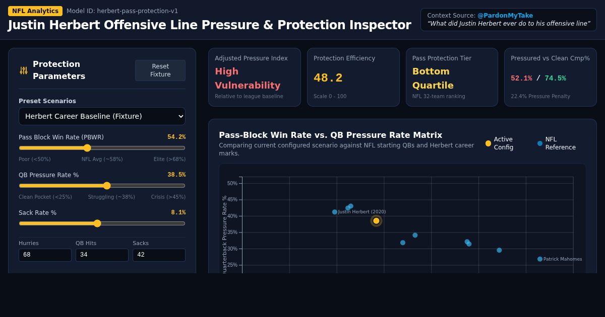 Justin Herbert Offensive Line Pressure & Protection Inspector preview