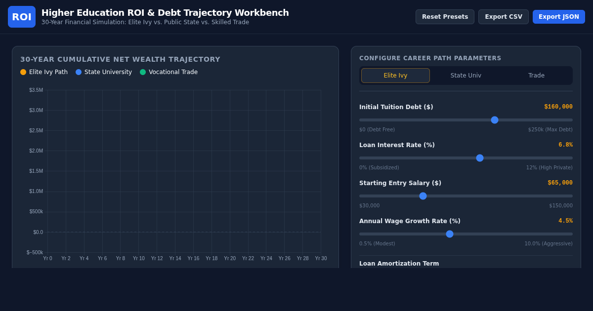 Higher Education ROI & Student Debt Trajectory Workbench preview