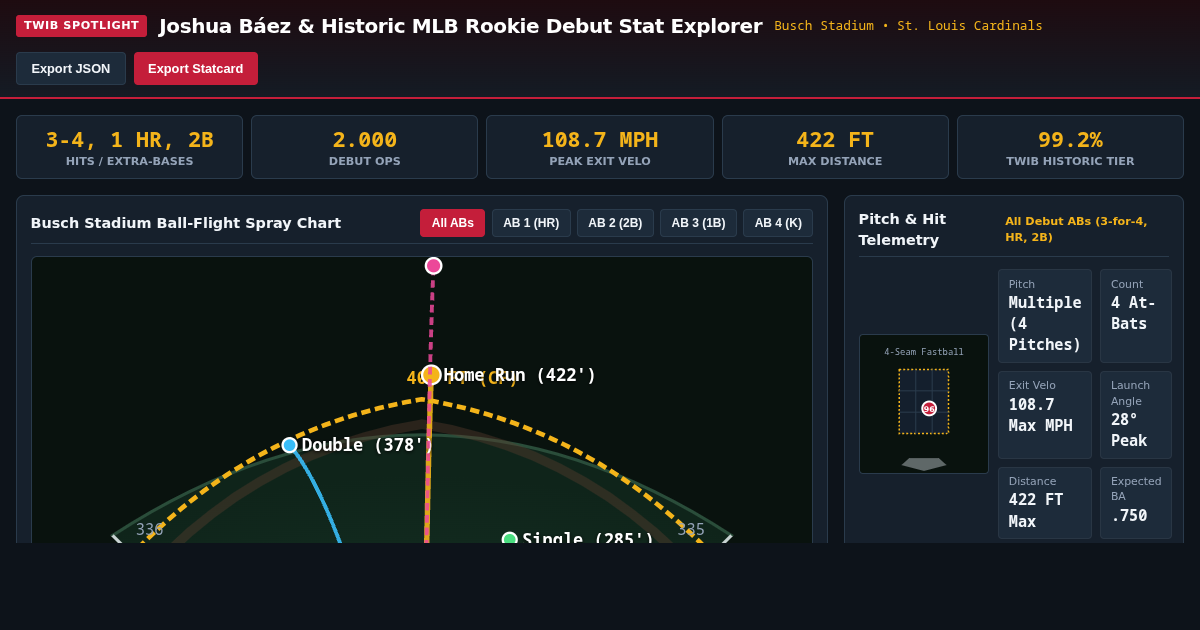 Joshua Báez & Historic MLB Rookie Debut Stat Explorer preview