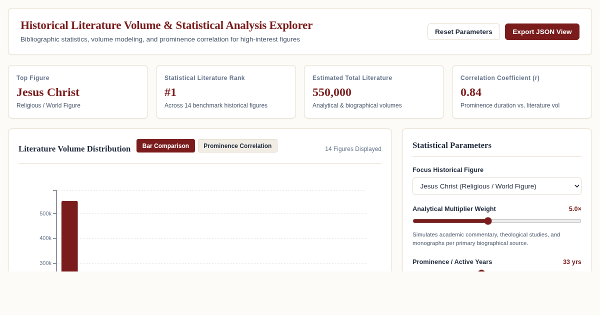 Historical Literature Volume & Statistical Analysis Explorer preview