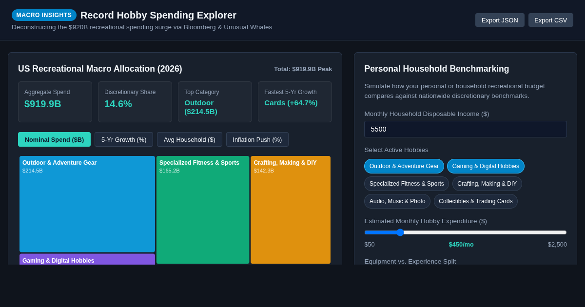 Record Hobby Spending Explorer - Unusual Whales & Bloomberg Economic Analysis preview