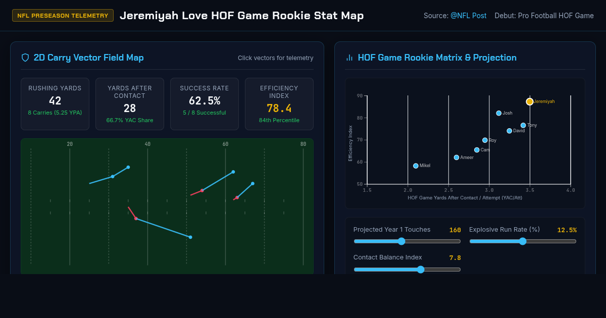 Jeremiyah Love & HOF Game Rookie Debut Stat Explorer preview