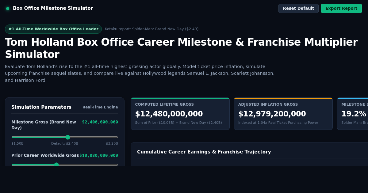 Tom Holland Box Office Milestone Calculator & Franchise Simulator preview