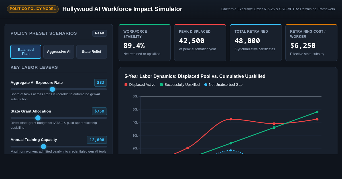 Hollywood AI Workforce Impact Simulator | California Policy Lab preview