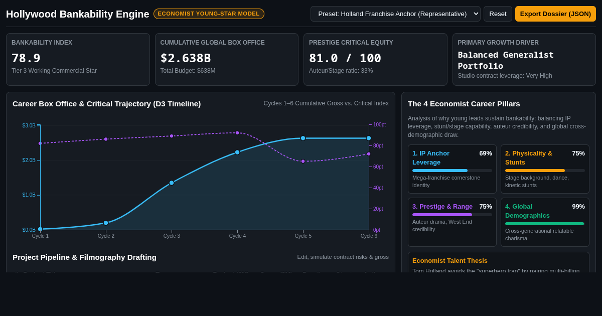 Hollywood Bankability Engine | Young Actor Career Economics preview