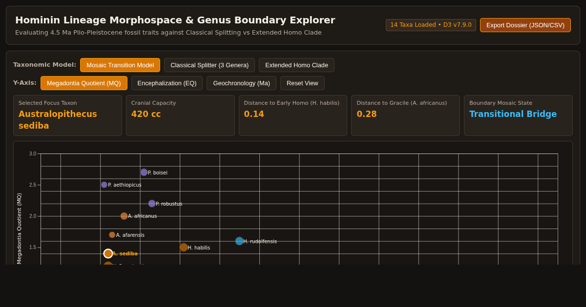 Hominin Lineage Morphospace & Genus Boundary Explorer preview