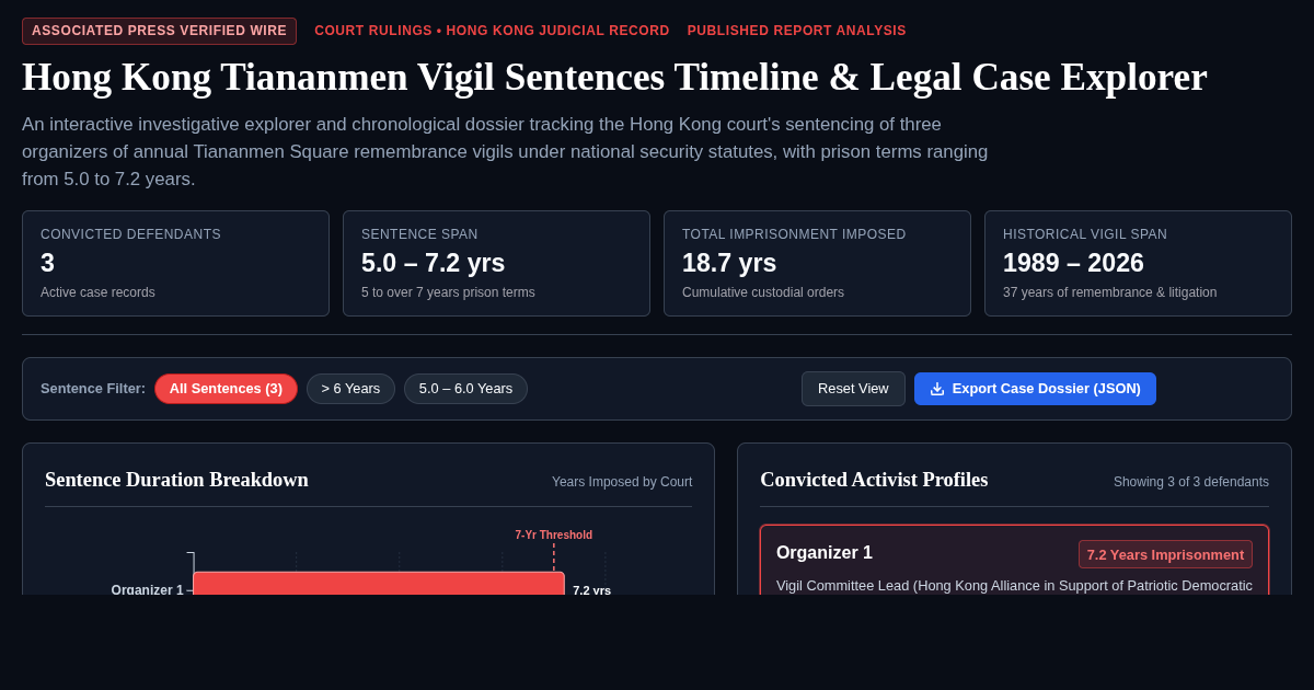 Hong Kong Tiananmen Vigil Sentences Timeline & Legal Case Explorer preview