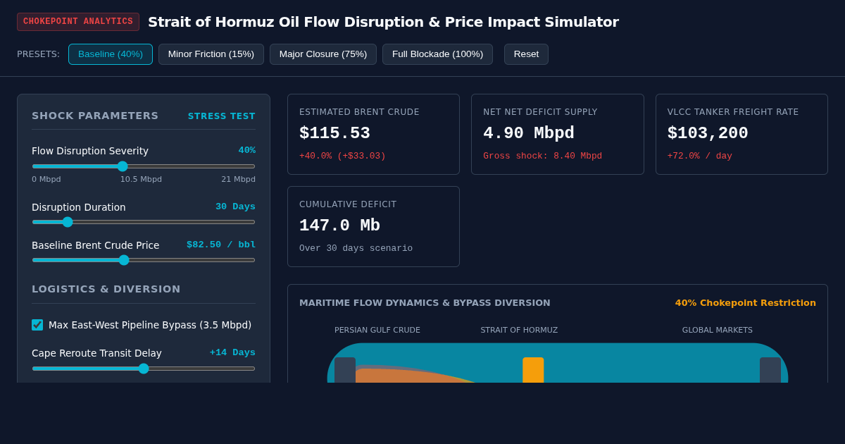 Strait of Hormuz Oil Flow Disruption & Price Impact Simulator preview