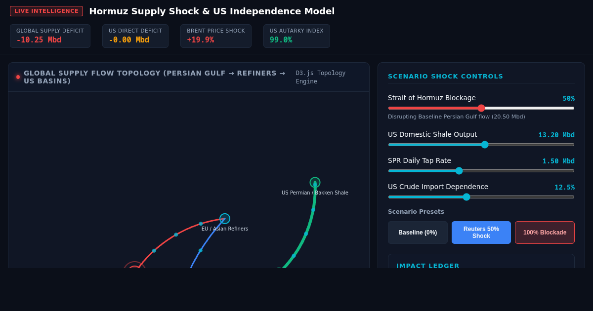 Strait of Hormuz Oil Flow & US Energy Independence Simulator preview