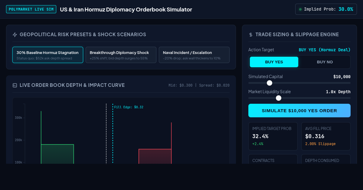 Hormuz Prediction Market Orderbook & Implied Probability Simulator preview
