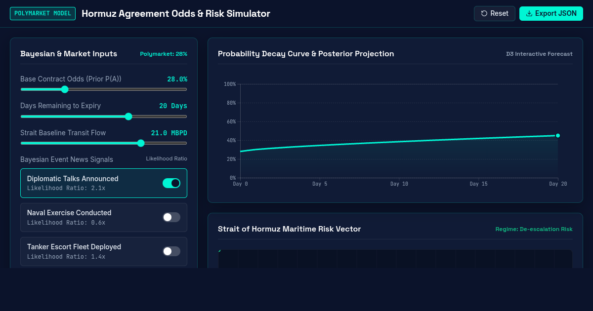 Hormuz Agreement Odds & Maritime Transit Risk Model preview
