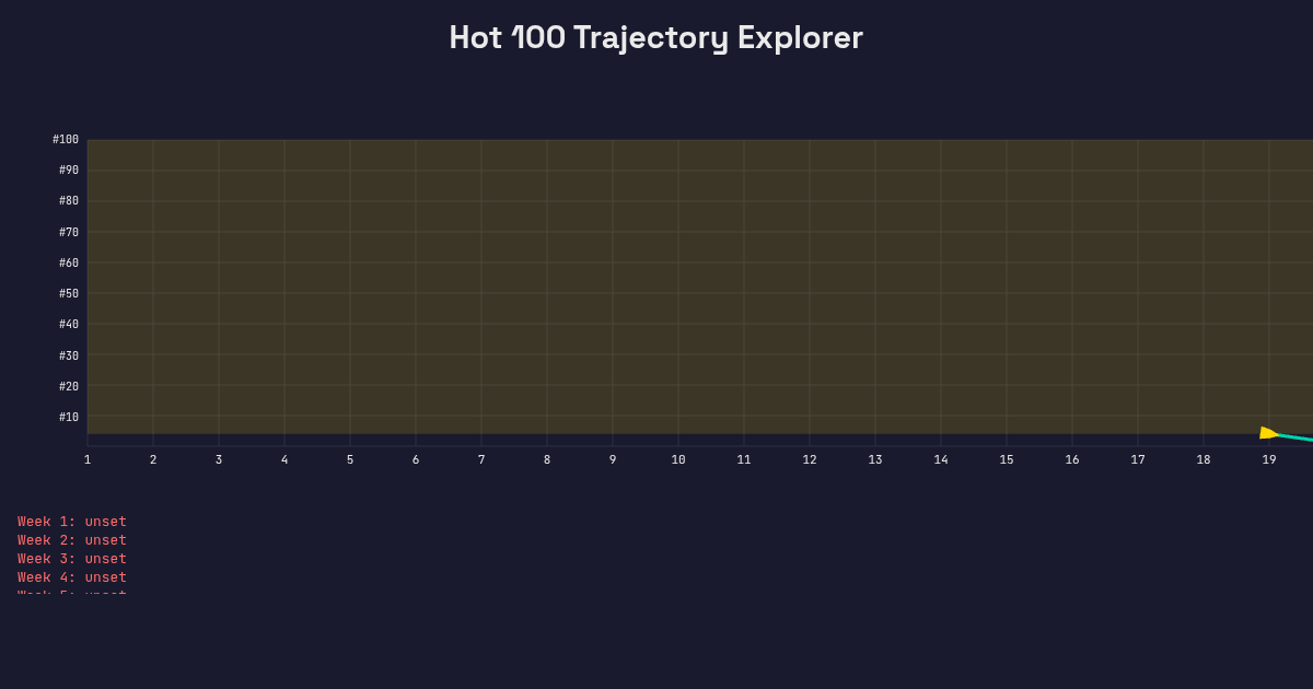 Hot 100 Trajectory Explorer preview