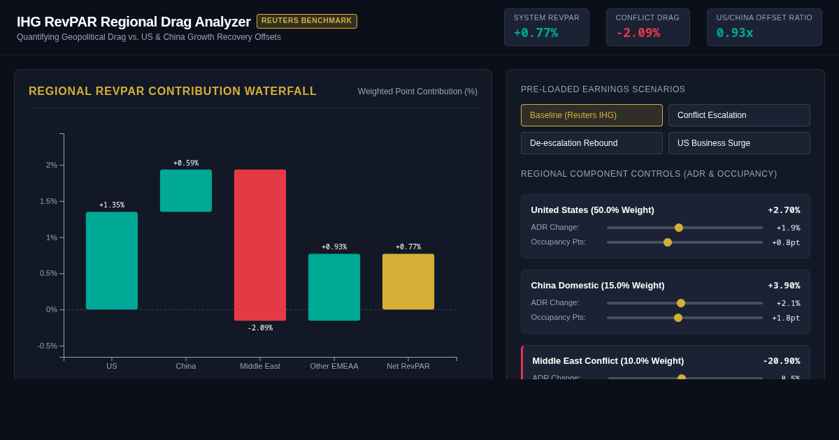 IHG Global RevPAR & Regional Drag Analyzer preview
