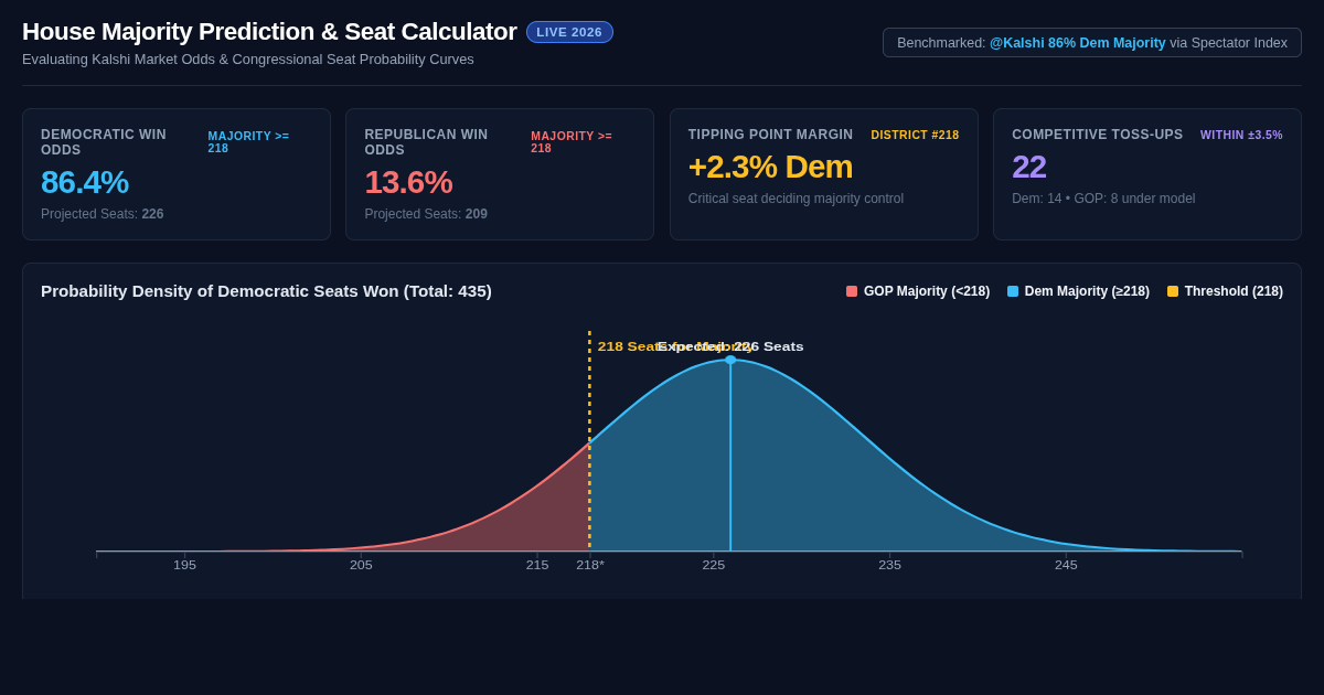 House Majority Prediction & Seat Calculator | Kalshi 86% Odds Lab preview