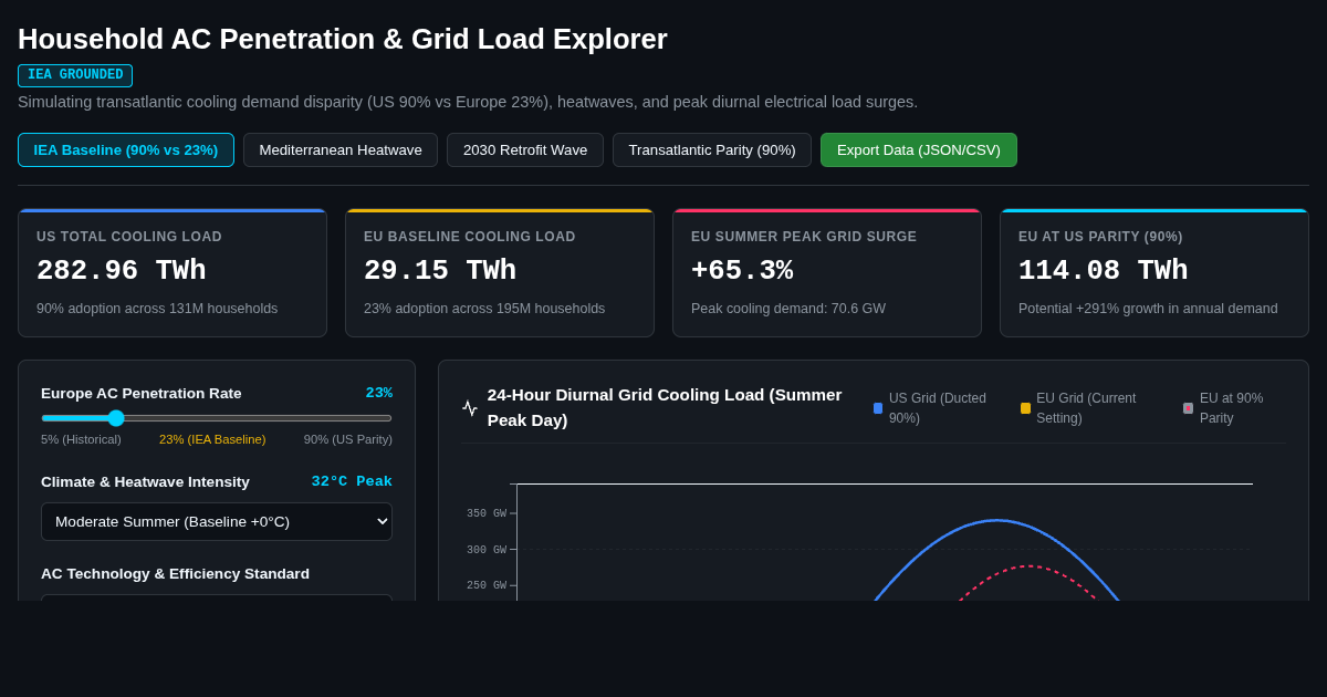 Household AC Penetration & Grid Load Explorer preview