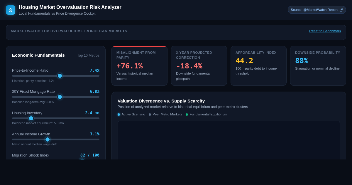 Housing Market Overvaluation Risk Analyzer preview