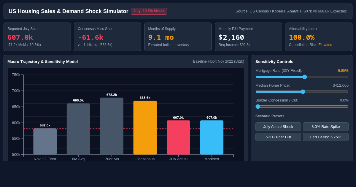 US Housing Sales & Demand Shock Simulator | Macro Analysis preview