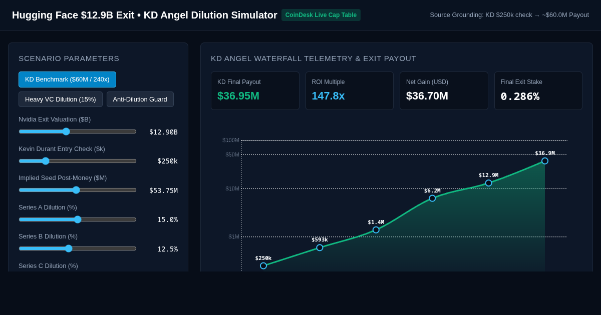 Hugging Face $12.9B Acquisition Cap Table & KD Angel Waterfall preview