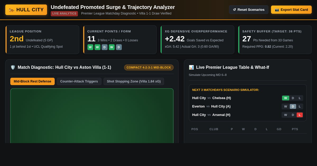 Hull City Undefeated Promoted Surge & Historical Trajectory Analyzer preview