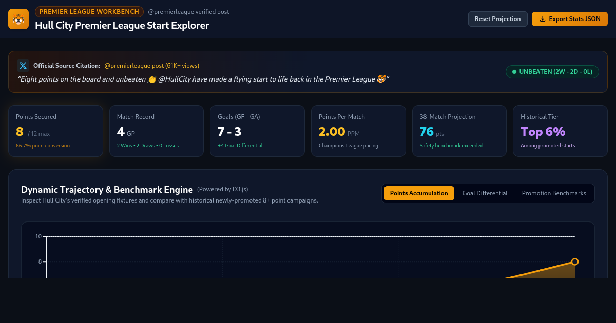 Hull City Premier League Start Explorer 42 preview