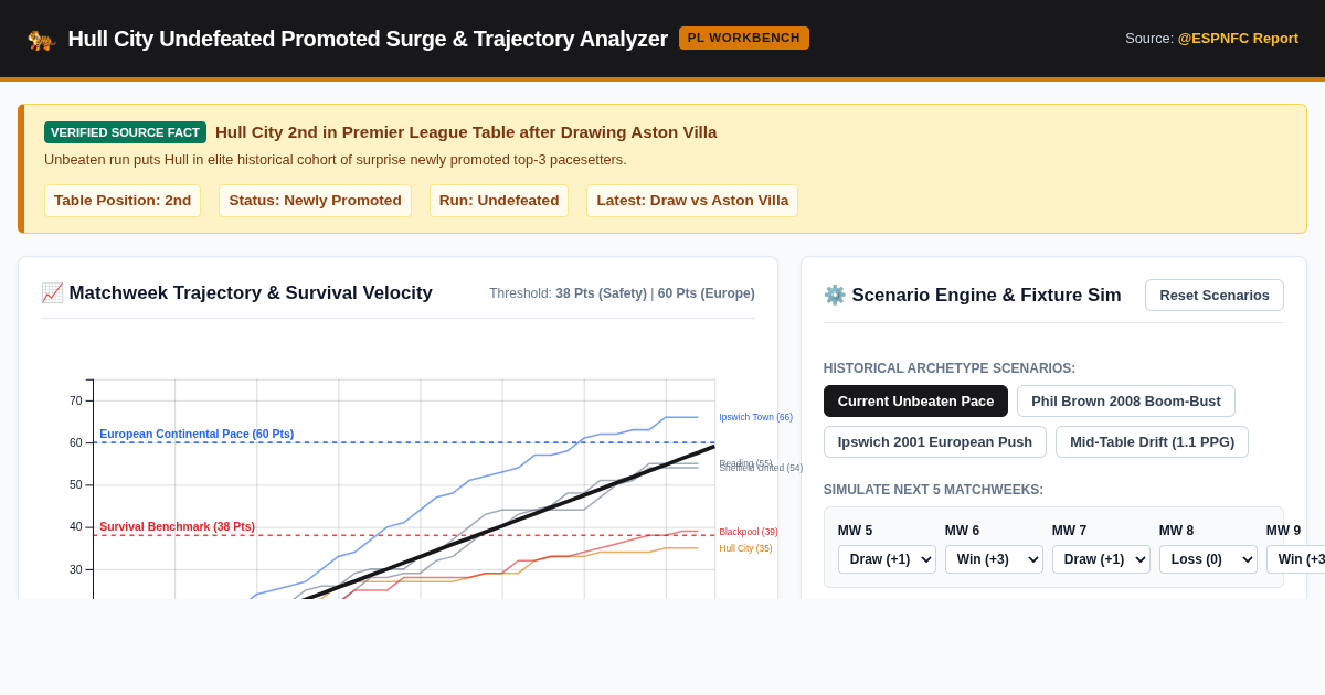 Hull City Undefeated Promoted Surge & Premier League Historical Trajectory Analyzer preview