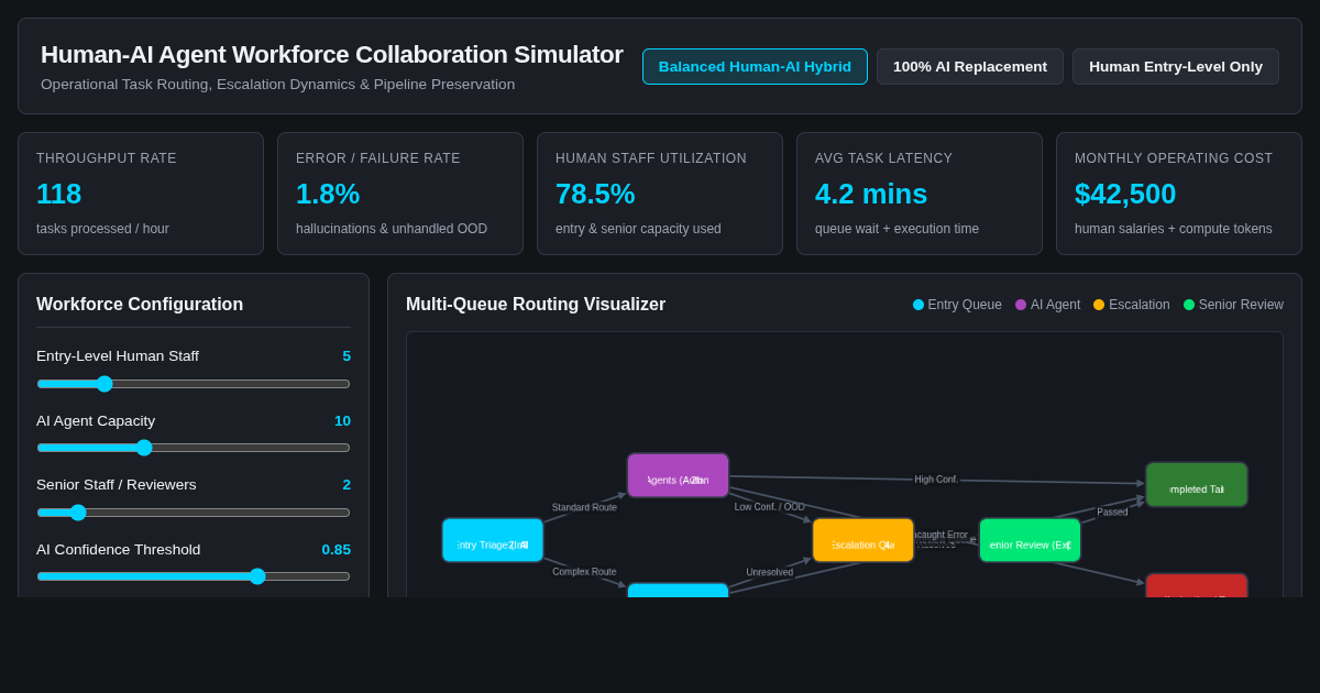 Human-AI Agent Workforce Collaboration Simulator preview