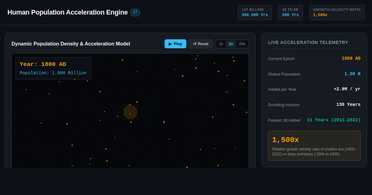 Human Population Acceleration Engine: 300,000 Years to 8 Billion preview