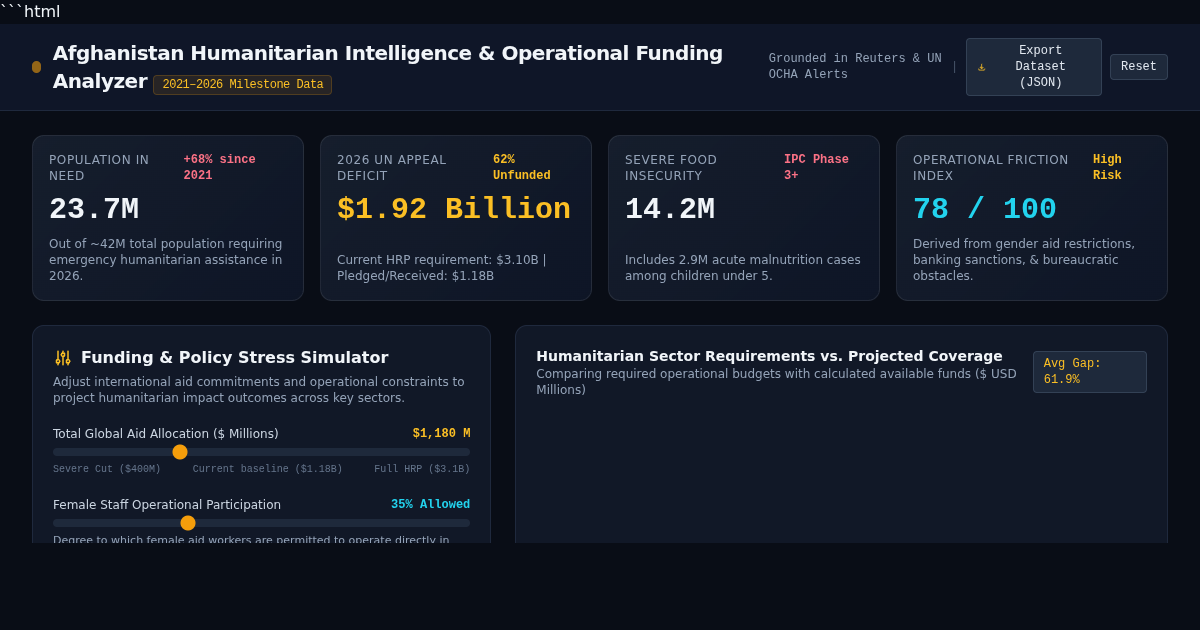 Afghanistan Crisis Intelligence & Operational Funding Analyzer (2021–2026) preview