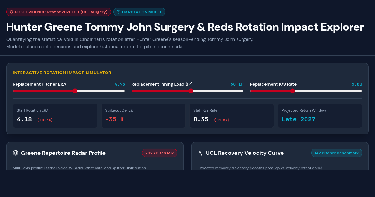Hunter Greene Tommy John Surgery & Reds Rotation Impact Explorer preview
