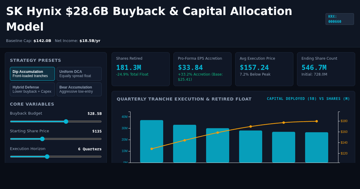 SK Hynix $28.6B Buyback & Capital Allocation Model preview