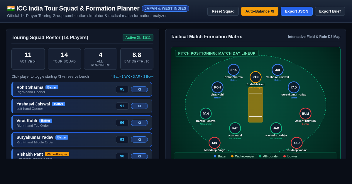 ICC India Tour Squad Roster & Formation Planner preview