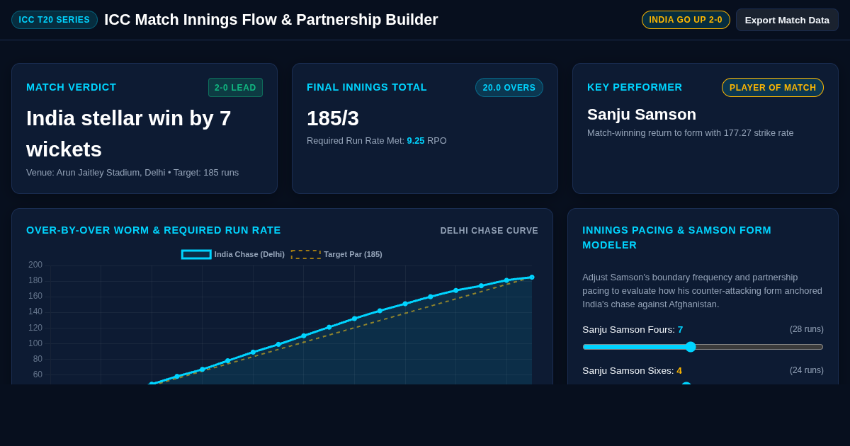 ICC Match Innings Flow & Partnership Builder: India vs Afghanistan preview