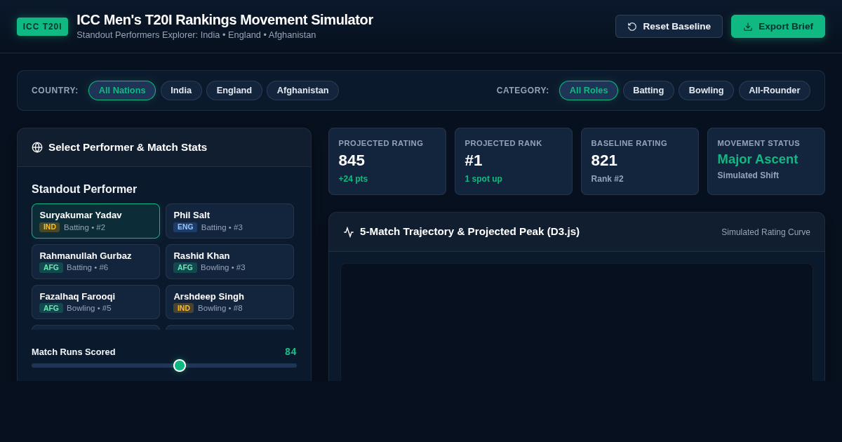 ICC Men's T20I Rankings Movement Simulator & Performer Explorer preview