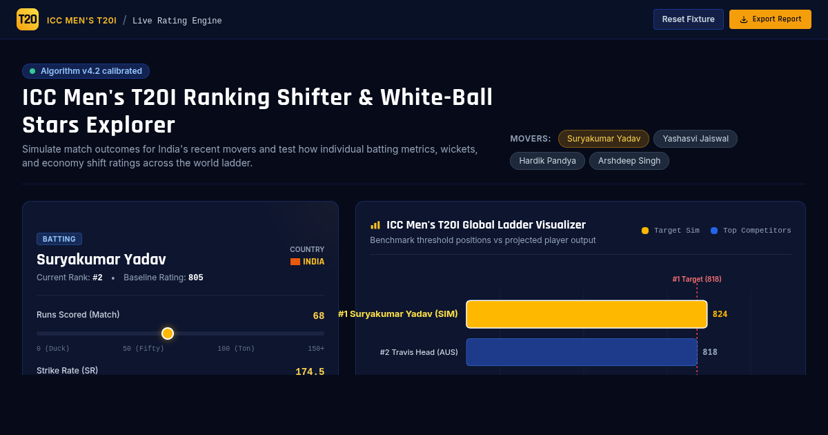 ICC Men's T20I Ranking Shifter & White-Ball Stars Explorer preview
