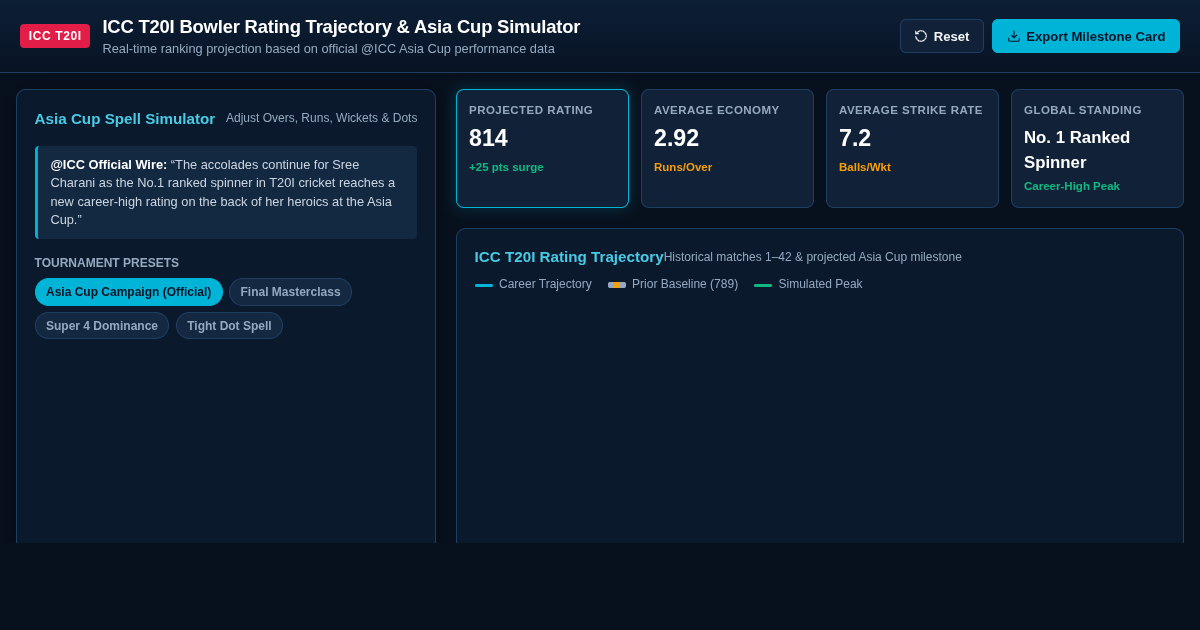 ICC T20I Bowler Rating Trajectory & Asia Cup Simulator preview