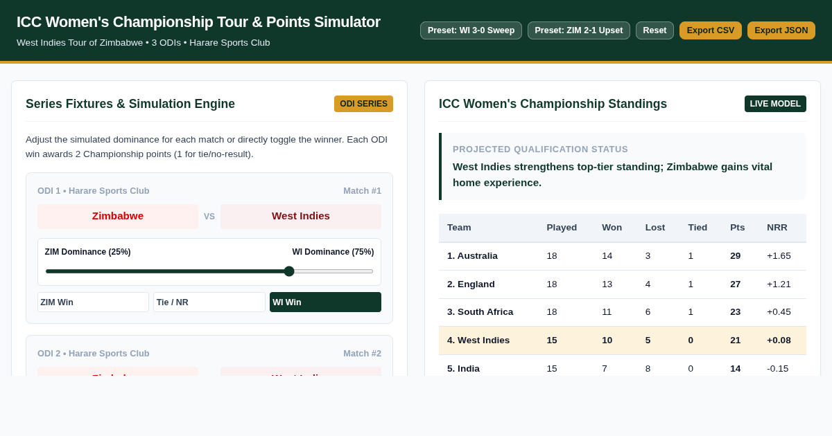 ICC Women's Championship Tour & Points Simulator preview