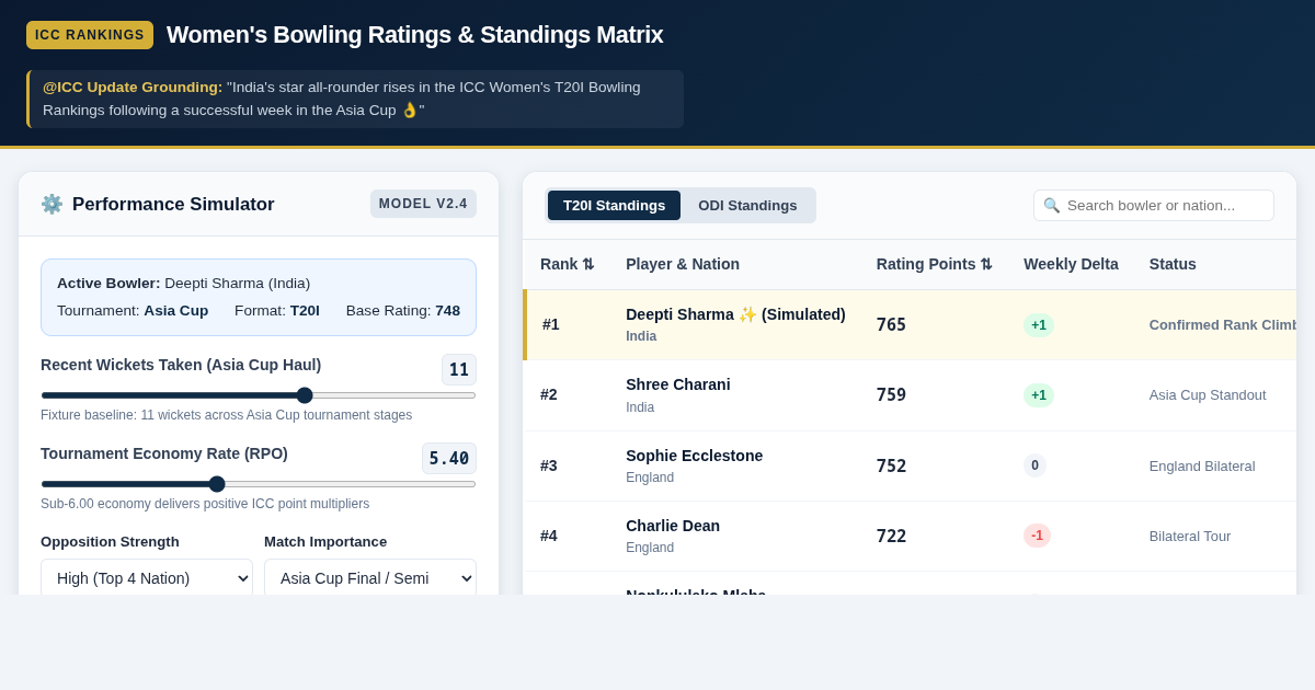 ICC Women's T20I Bowling Rankings Simulator & Matrix preview