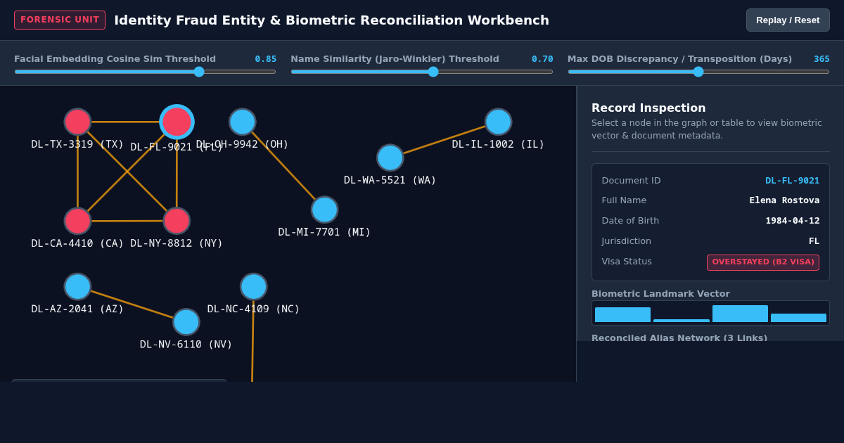 Identity Fraud Entity & Biometric Reconciliation Workbench preview
