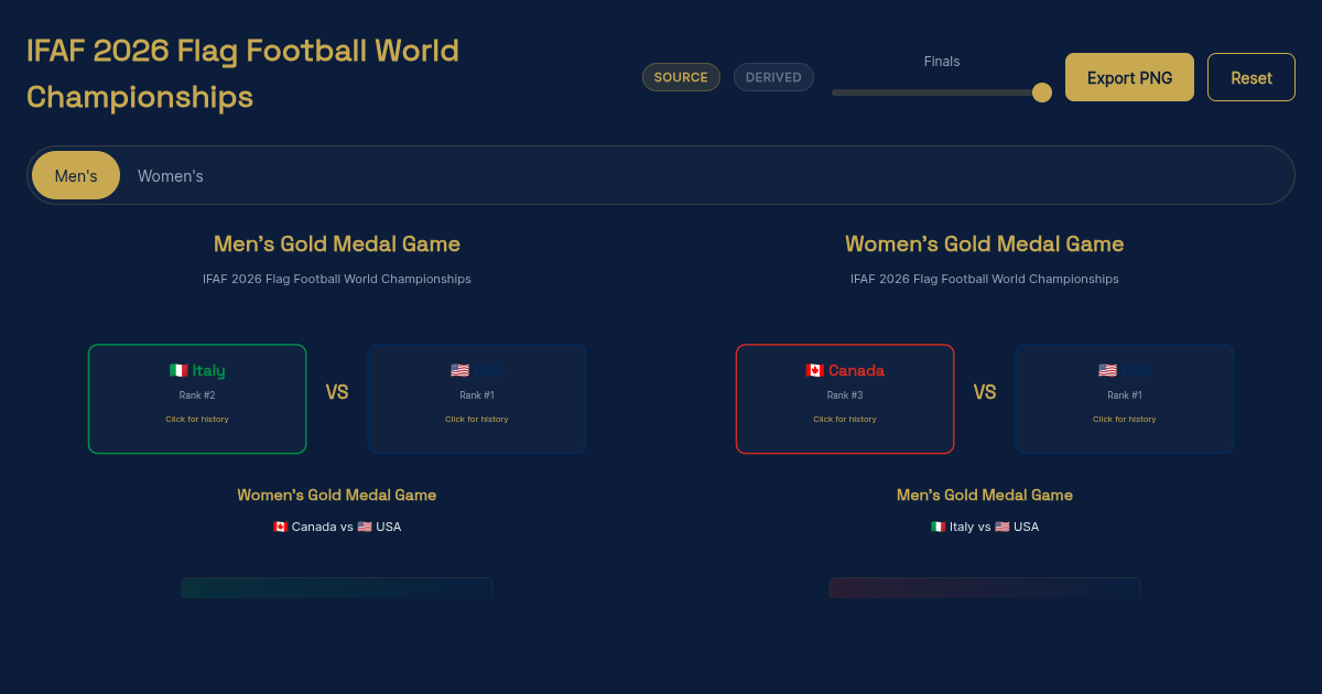 IFAF 2026 Flag Football World Championships — Gold Medal Finals Explorer preview