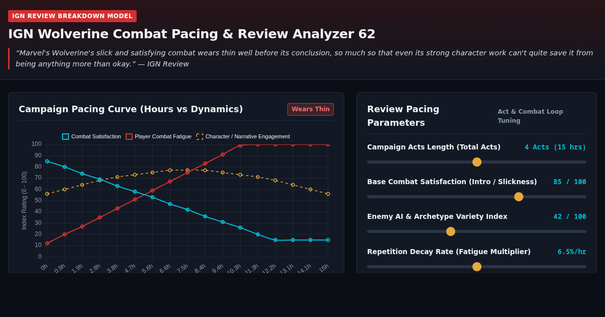 IGN Wolverine Combat Pacing & Review Analyzer 62 preview
