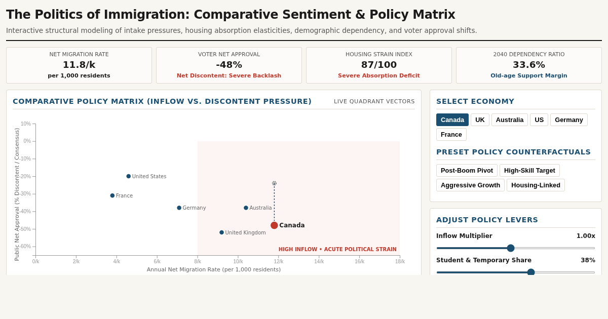 Immigration Politics & Public Sentiment Dynamics Matrix preview