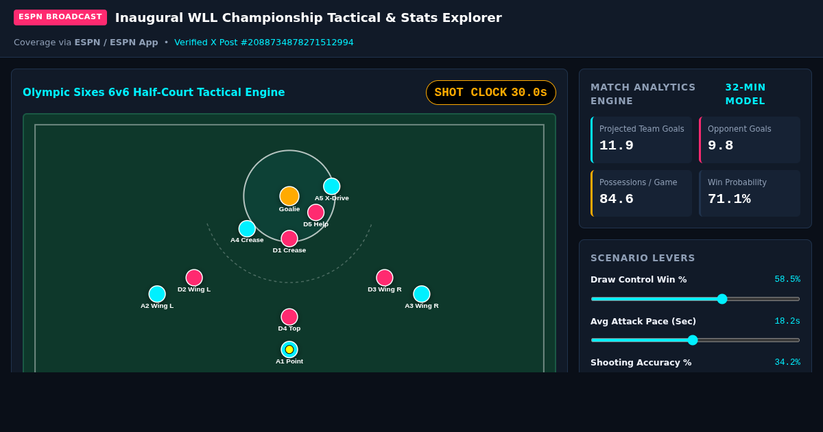 Inaugural WLL Championship Tactical & Stats Explorer preview