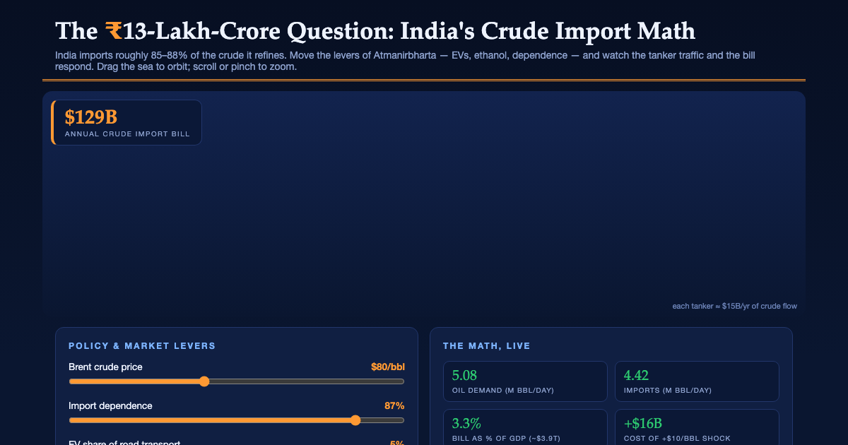 India's Crude Oil Math - An Import-Bill Explorer preview