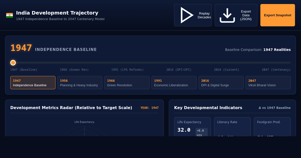 India Development Trajectory: 1947 to 2047 Centenary Explorer preview