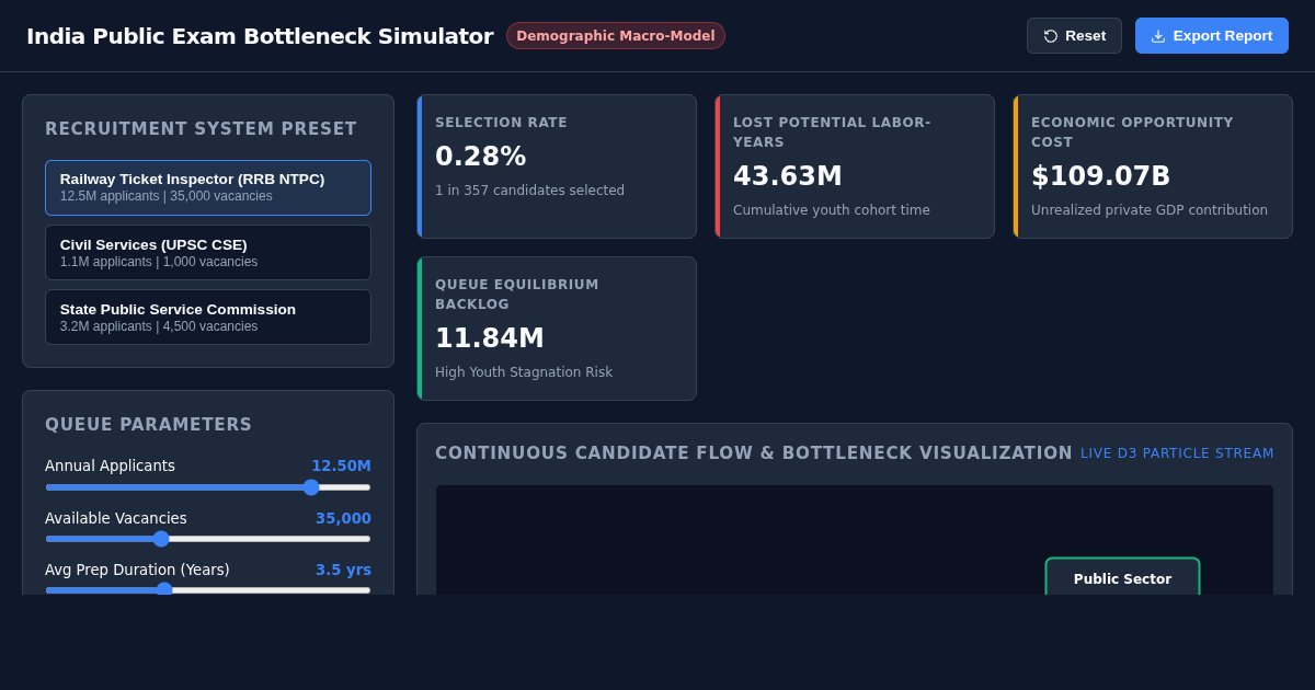 India Exam Queue & Bottleneck Simulator preview